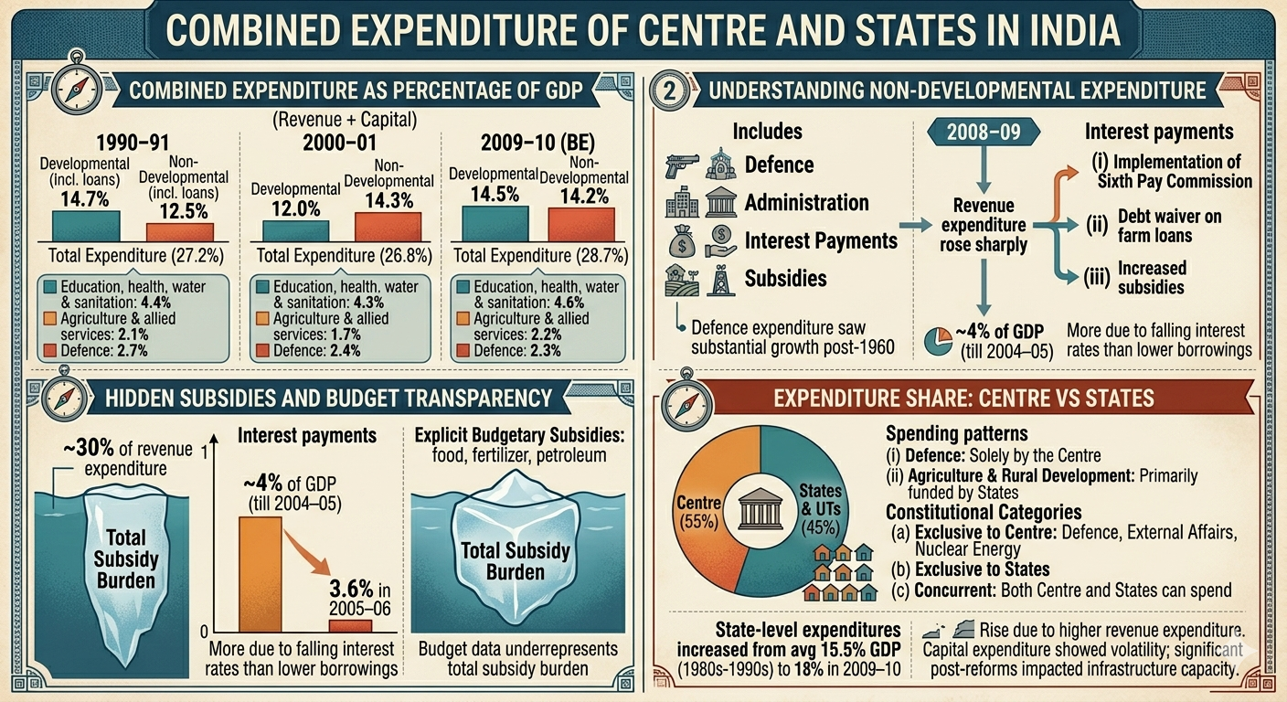 Combined Expenditure