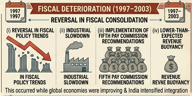 Fiscal Deterioration 1997-2003