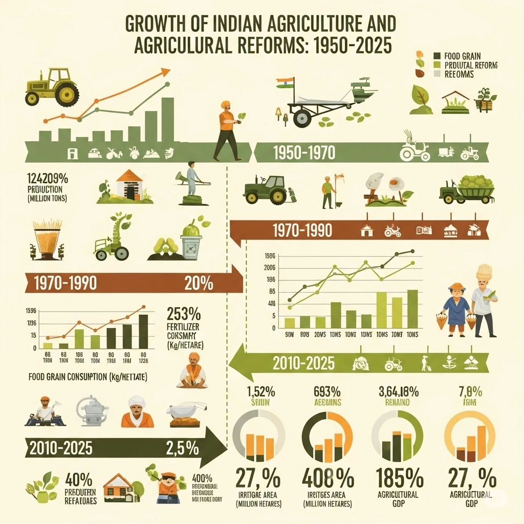 Growth of Indian Agriculture