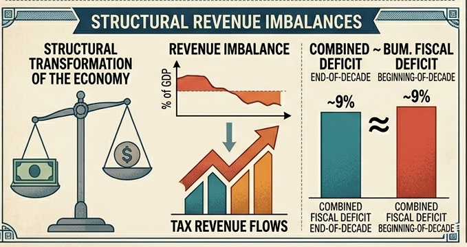 Structural Revenue Imbalances