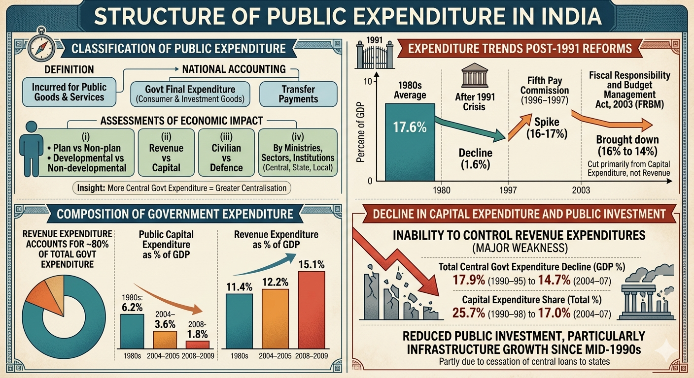 Structure of Public Expenditure