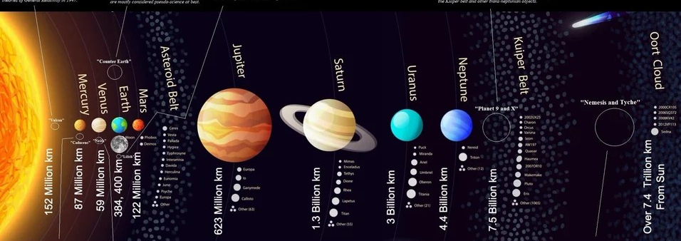 Cosmological Theories and Planetary Formation Explained