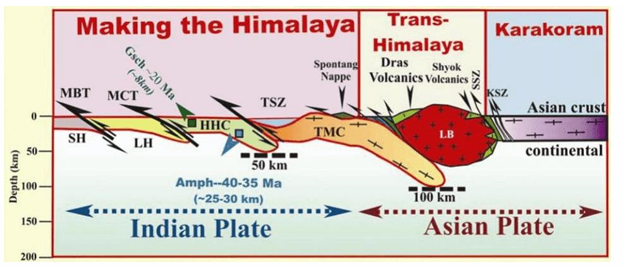 Raising of Greater Himalayas during Phase 4 along the MCT