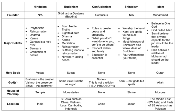 Chart comparing various ancient religions with core Buddhist doctrines