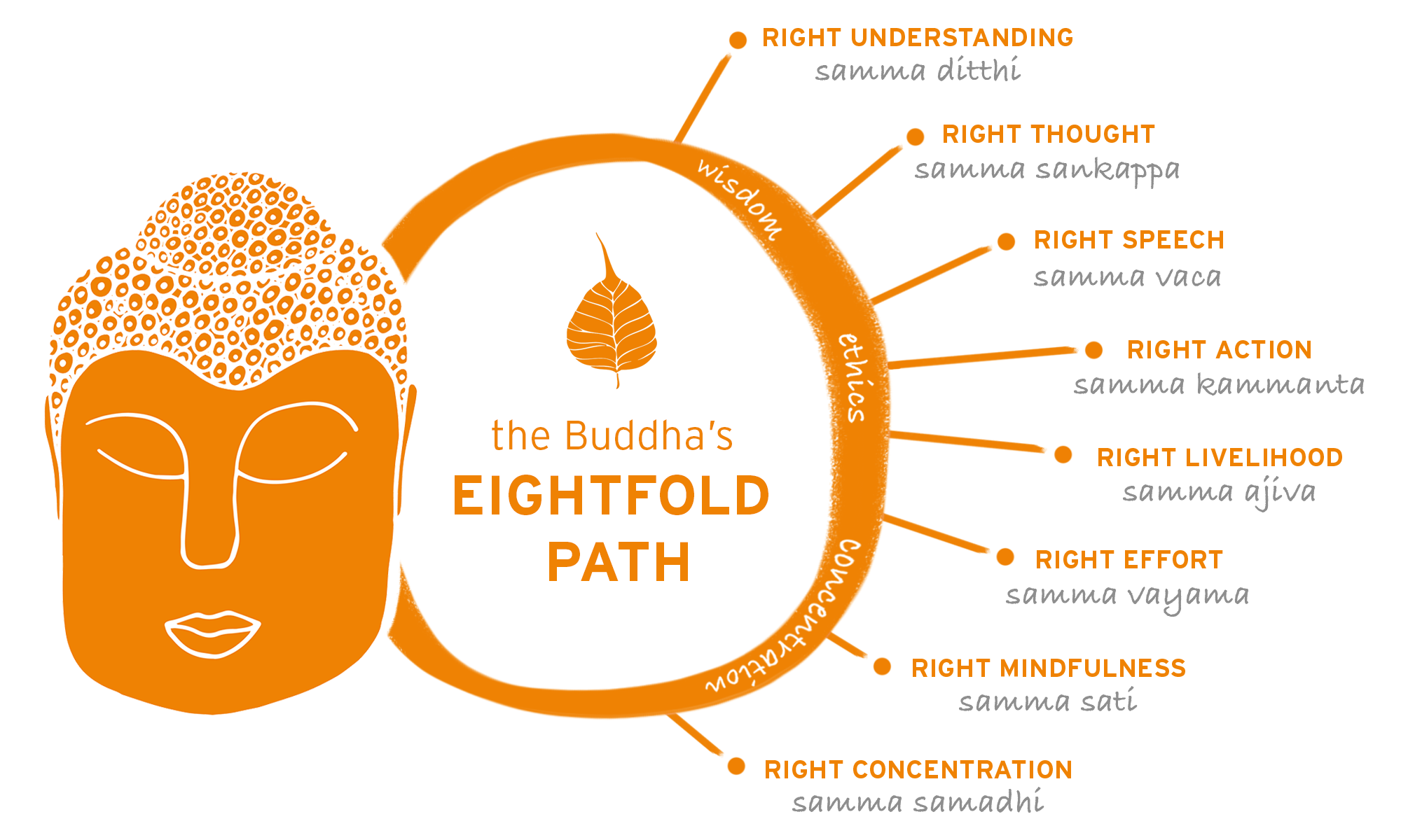 Detailed graphic outlining the Eightfold Path in Buddhism