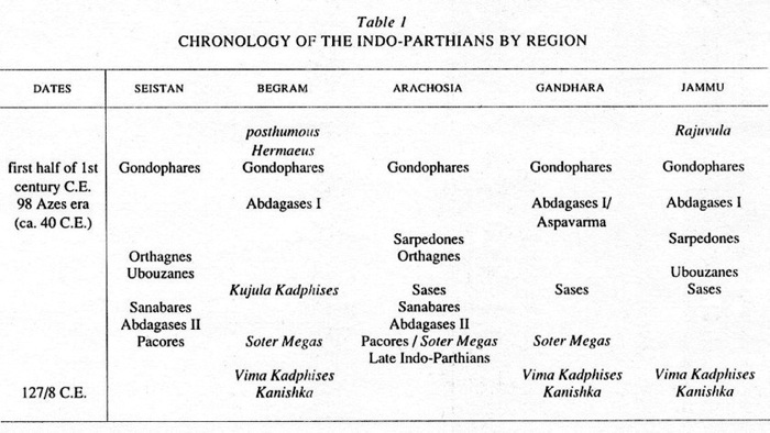 Rulers of Indo-Parthian Kingdom
