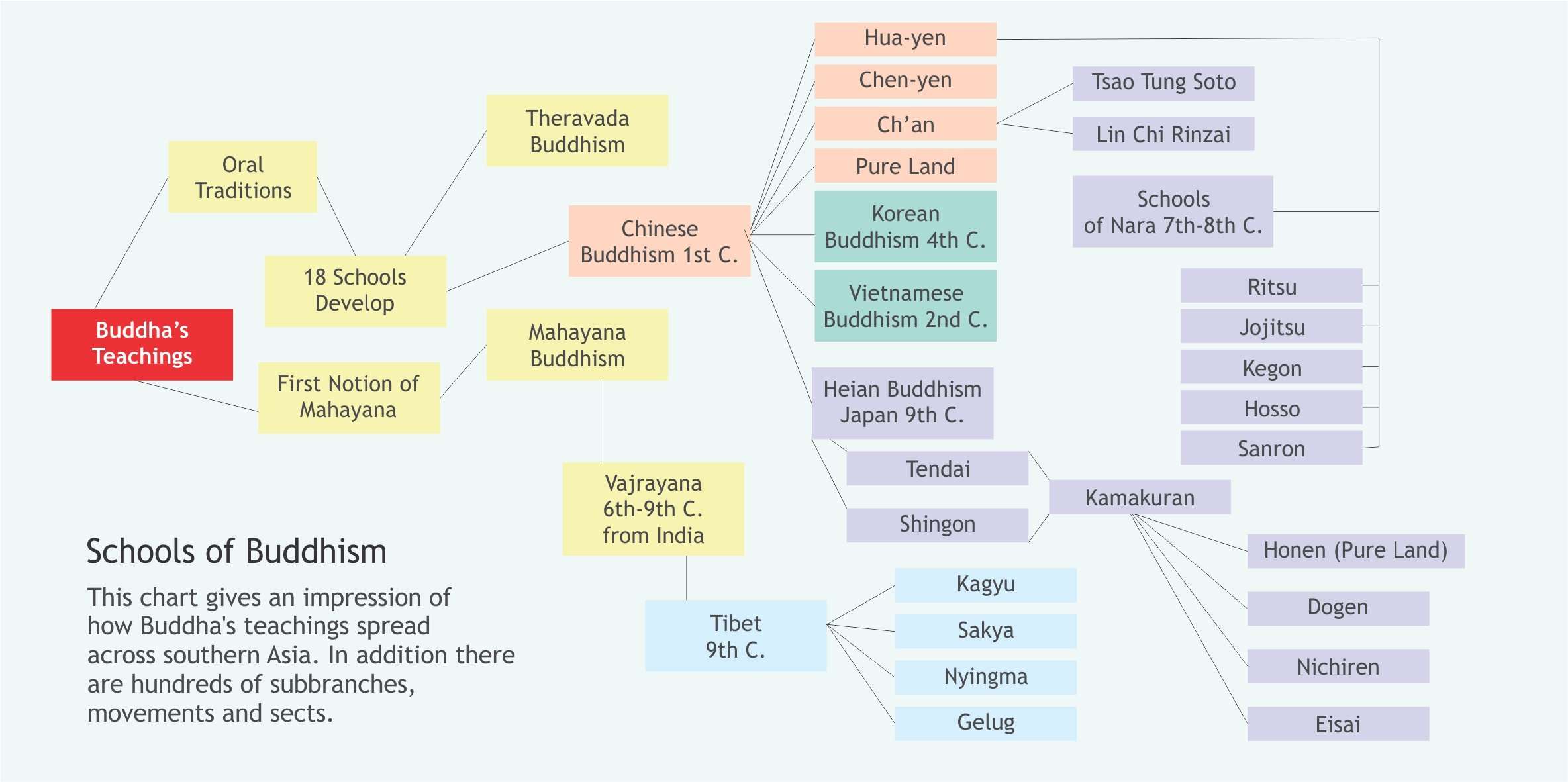 Chart showing the primary schools of Buddhism: Theravada, Mahayana, and Vajrayana