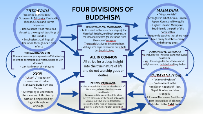Diagram showing the four divisions of Buddhism across different geographical regions