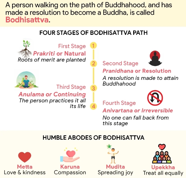 Stages of Bodhisattvas