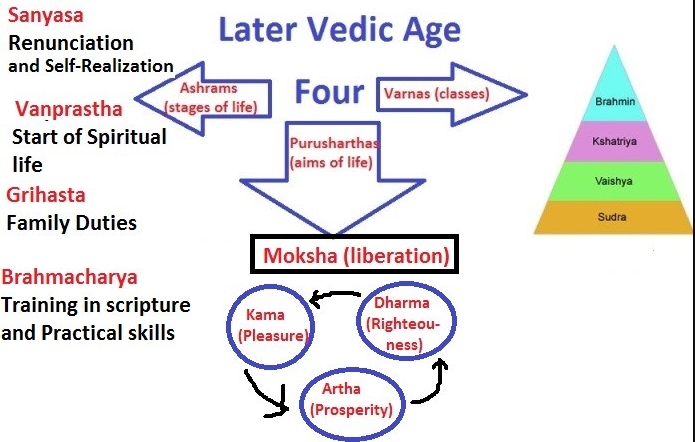 Illustration showing the early concept of Varna divisions in the Rigvedic and Later Vedic context