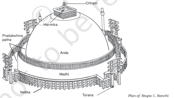 Sanchi Stupa Plan - Layout diagram of Sanchi Stupa highlighting its round dome and gateway placements.