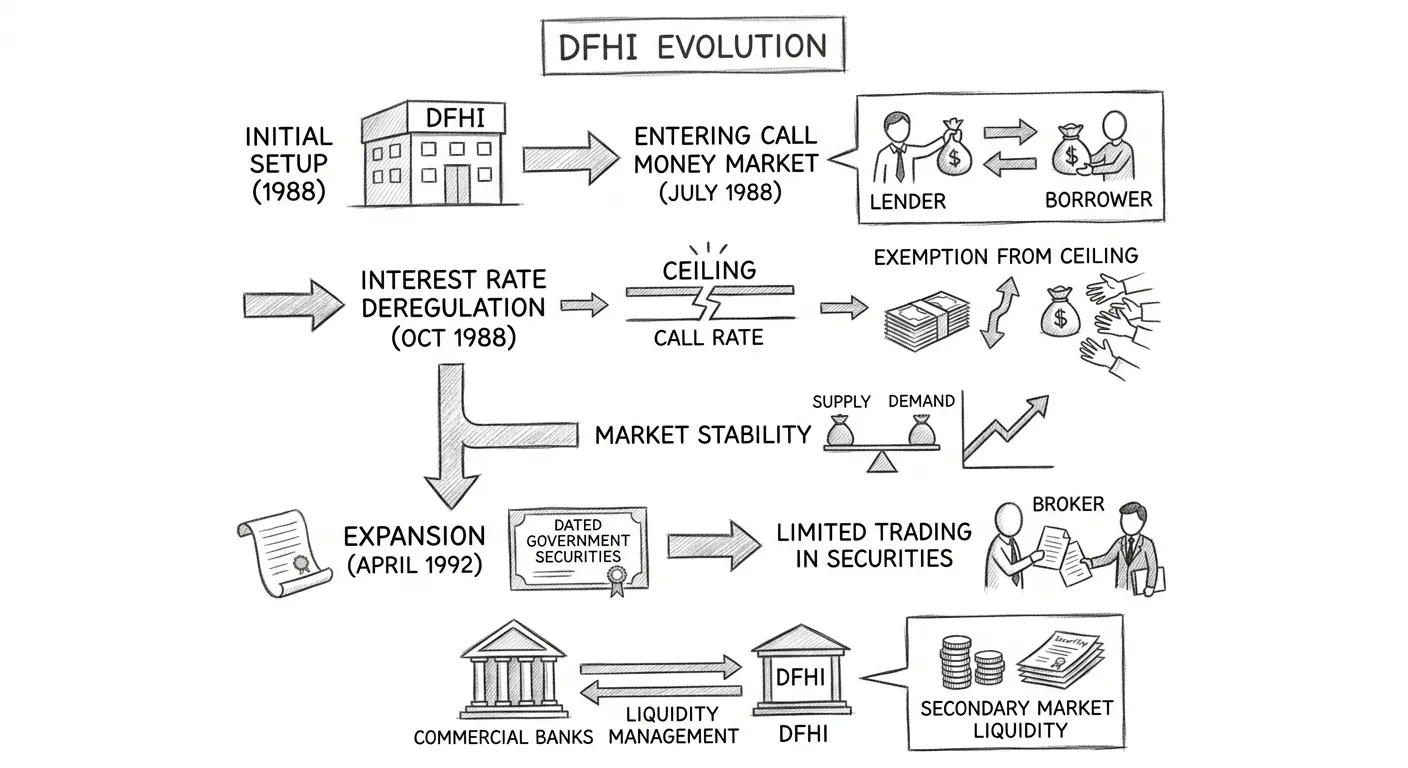 Illustration showing the evolution of DFHI