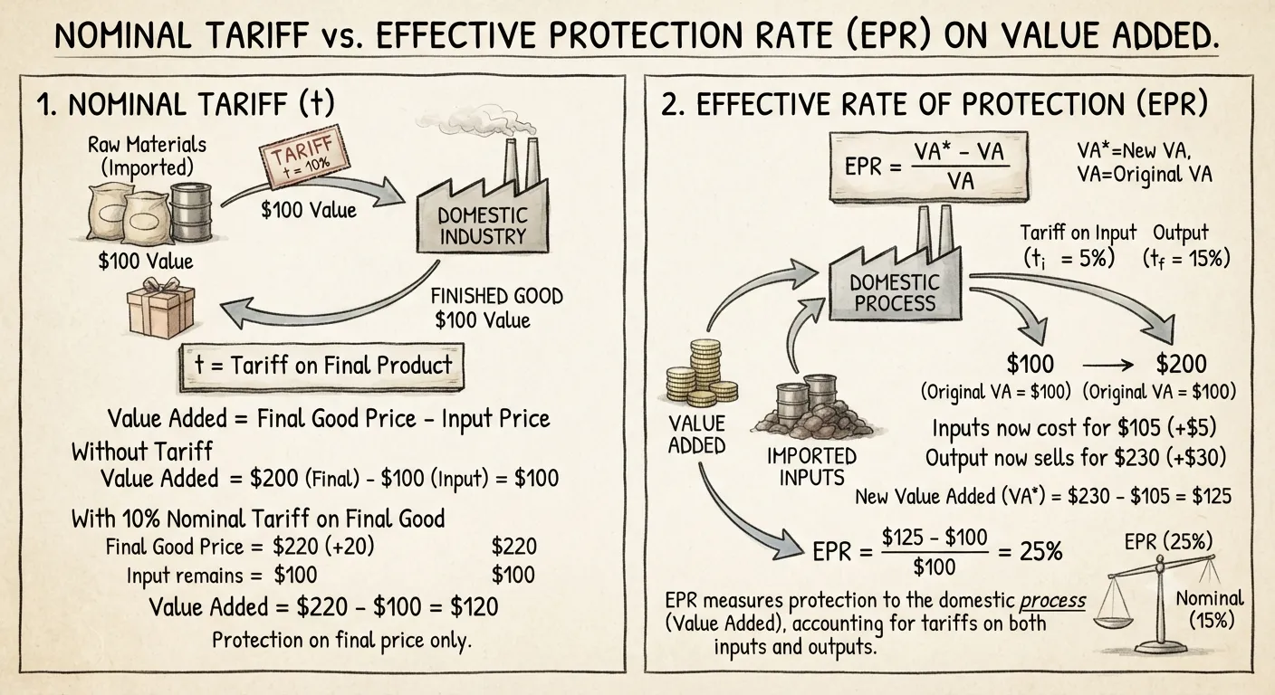 Diagram showing nominal tariff vs effective rate of protection on value added