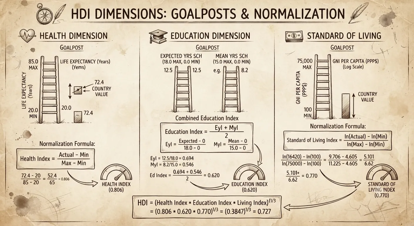 Visual chart showcasing fixed goalposts and normalization formulas for HDI dimensions