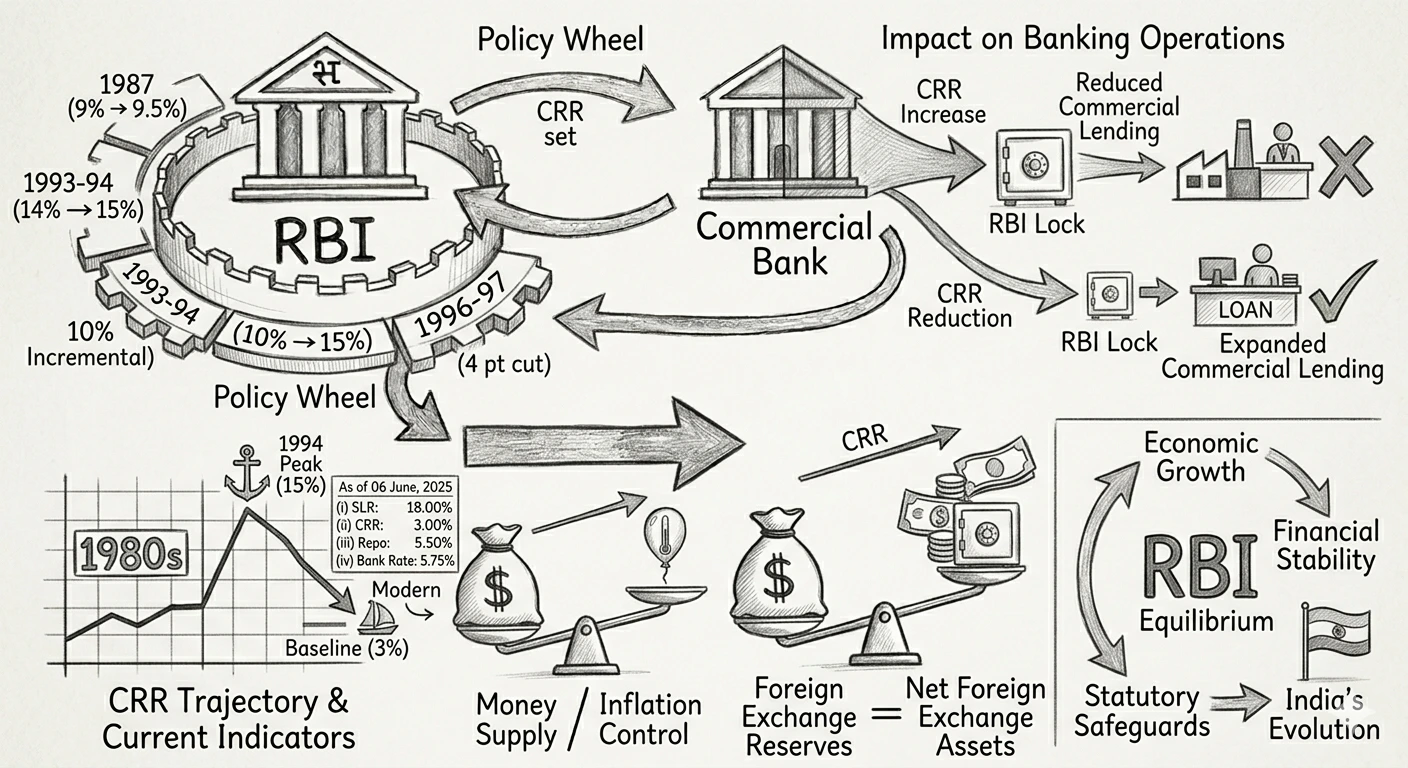 Policy wheel illustrating CRR and banking operations